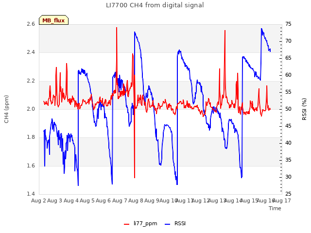 plot of LI7700 CH4 from digital signal