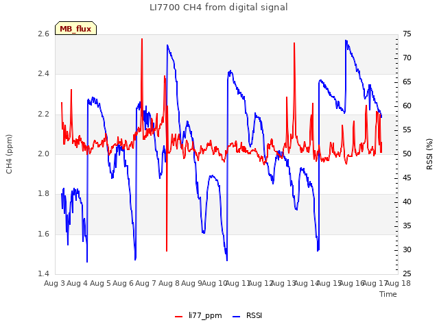 plot of LI7700 CH4 from digital signal