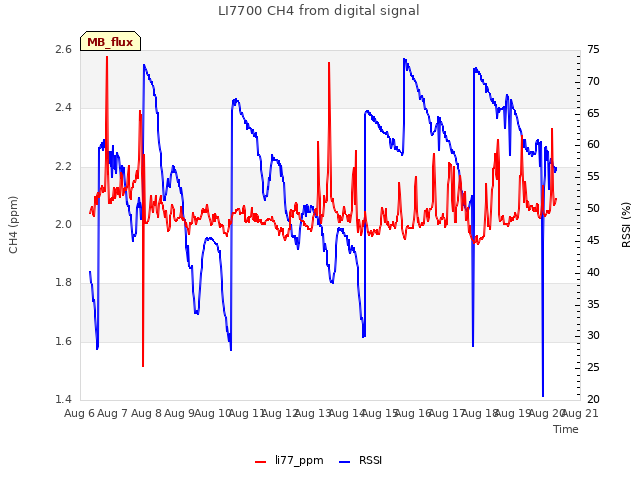 plot of LI7700 CH4 from digital signal