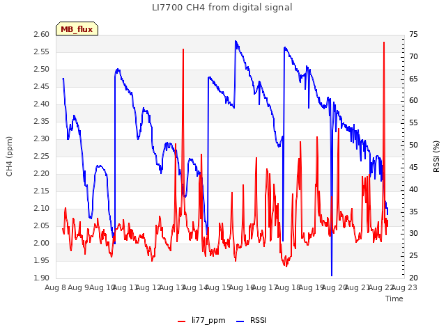plot of LI7700 CH4 from digital signal