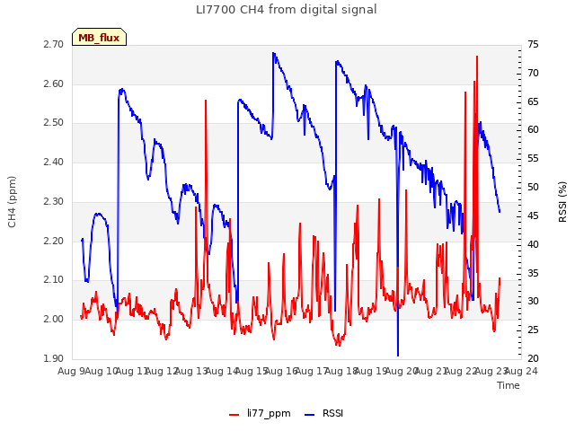 plot of LI7700 CH4 from digital signal