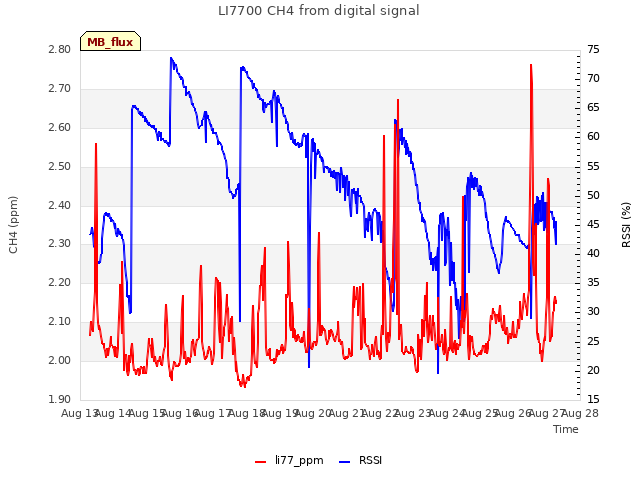 plot of LI7700 CH4 from digital signal