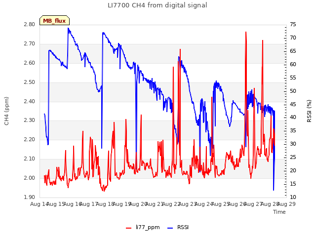 plot of LI7700 CH4 from digital signal