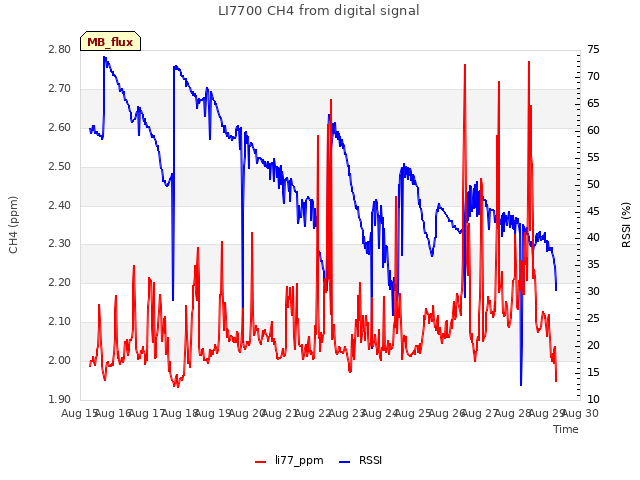 plot of LI7700 CH4 from digital signal