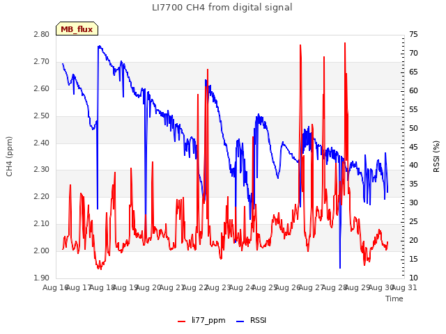 plot of LI7700 CH4 from digital signal