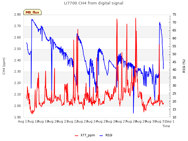 plot of LI7700 CH4 from digital signal