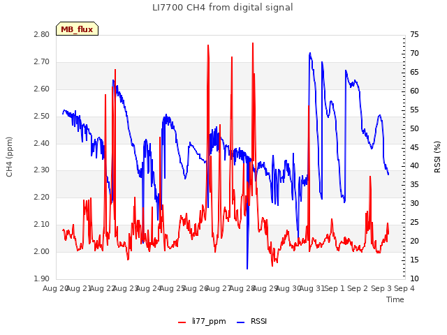 plot of LI7700 CH4 from digital signal