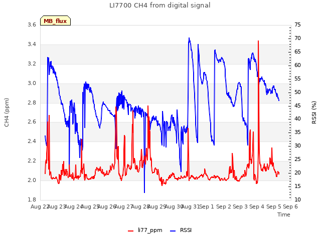 plot of LI7700 CH4 from digital signal