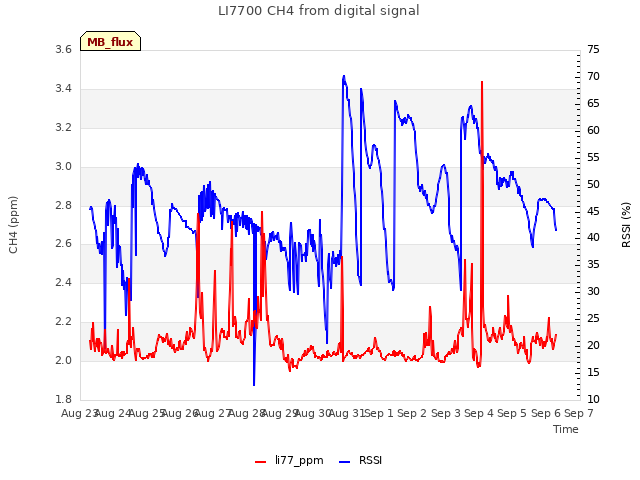 plot of LI7700 CH4 from digital signal