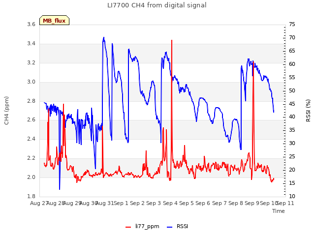 plot of LI7700 CH4 from digital signal