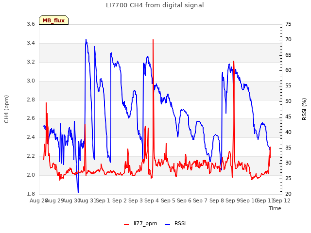 plot of LI7700 CH4 from digital signal