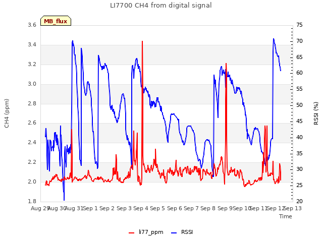 plot of LI7700 CH4 from digital signal