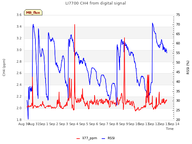 plot of LI7700 CH4 from digital signal