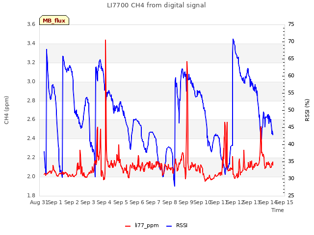 plot of LI7700 CH4 from digital signal