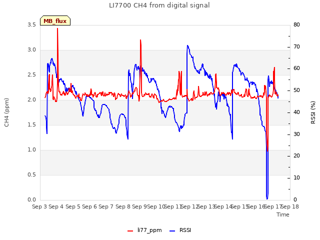 plot of LI7700 CH4 from digital signal