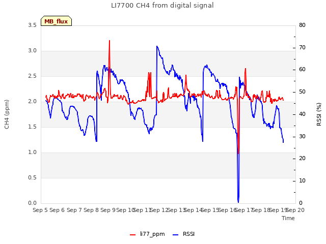 plot of LI7700 CH4 from digital signal