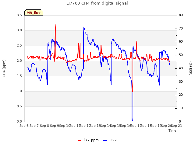 plot of LI7700 CH4 from digital signal