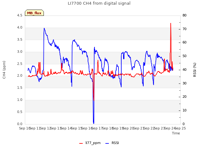 plot of LI7700 CH4 from digital signal