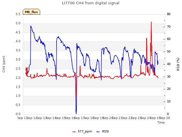 plot of LI7700 CH4 from digital signal