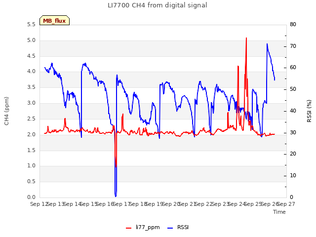 plot of LI7700 CH4 from digital signal