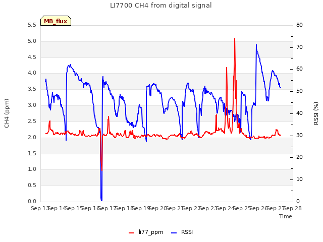 plot of LI7700 CH4 from digital signal