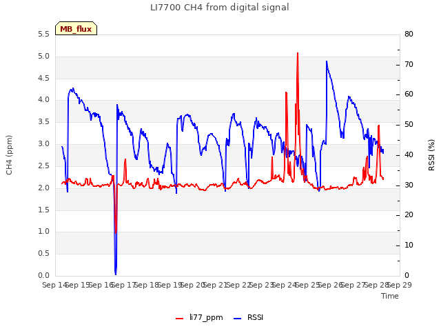 plot of LI7700 CH4 from digital signal