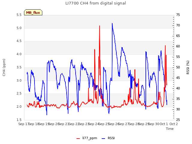 plot of LI7700 CH4 from digital signal