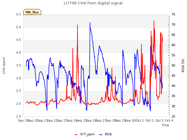 plot of LI7700 CH4 from digital signal