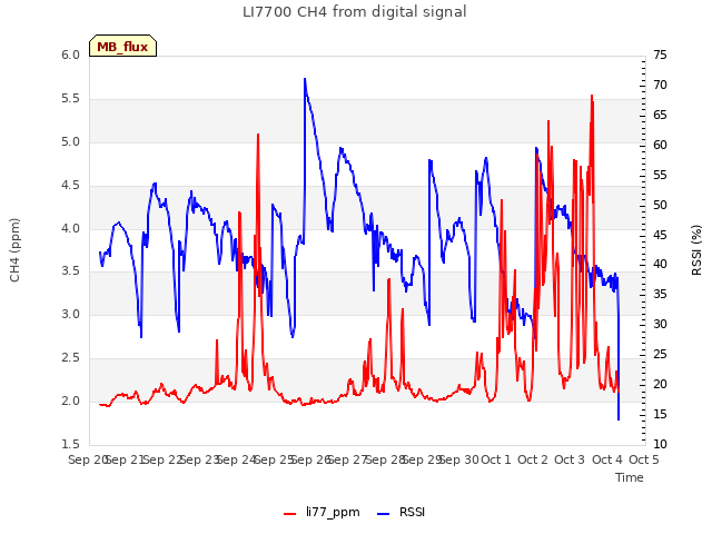 plot of LI7700 CH4 from digital signal