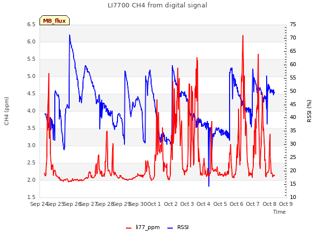 plot of LI7700 CH4 from digital signal