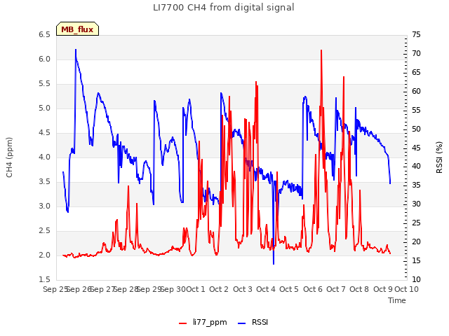 plot of LI7700 CH4 from digital signal