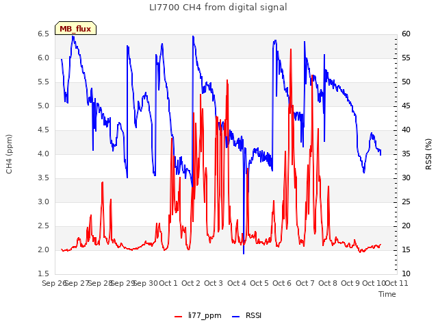 plot of LI7700 CH4 from digital signal