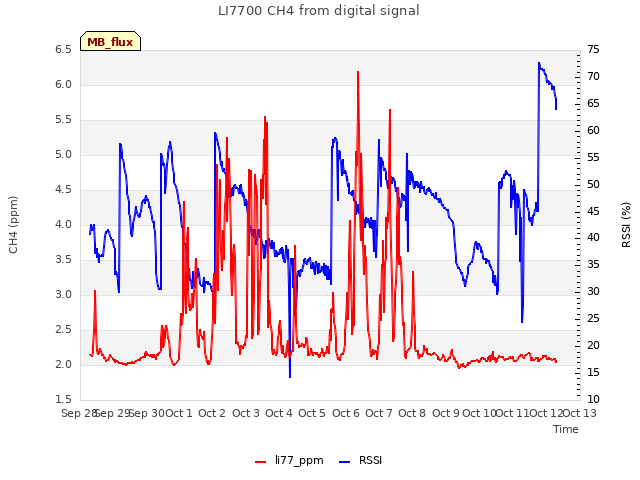 plot of LI7700 CH4 from digital signal