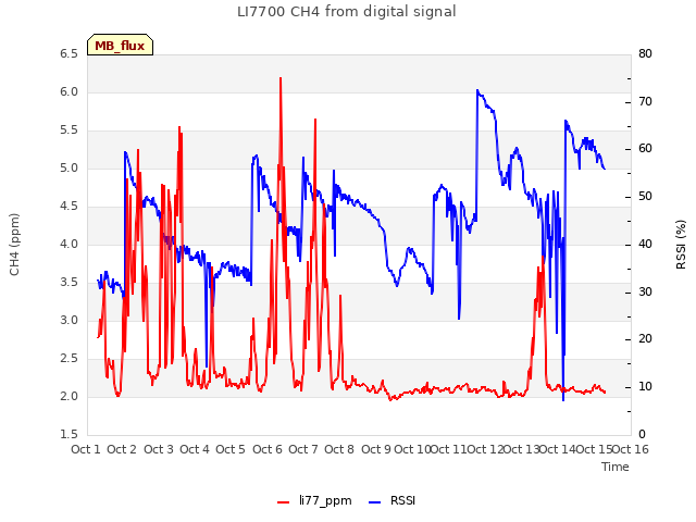 plot of LI7700 CH4 from digital signal