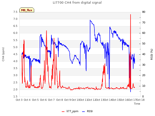 plot of LI7700 CH4 from digital signal
