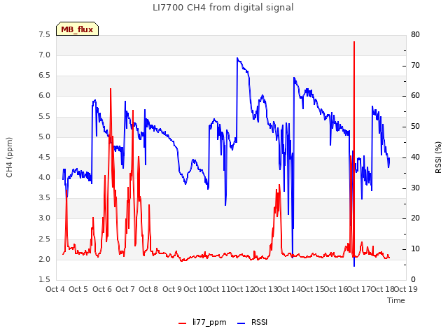 plot of LI7700 CH4 from digital signal