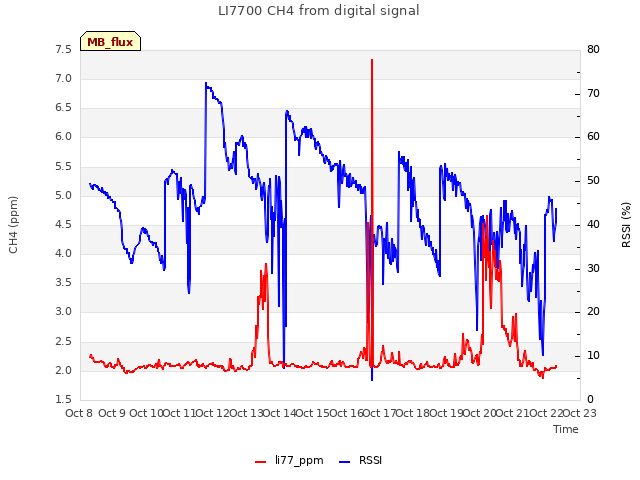 plot of LI7700 CH4 from digital signal