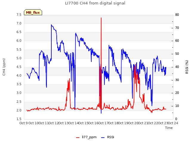 plot of LI7700 CH4 from digital signal