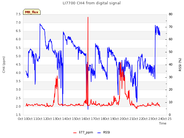 plot of LI7700 CH4 from digital signal