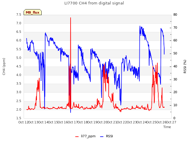 plot of LI7700 CH4 from digital signal