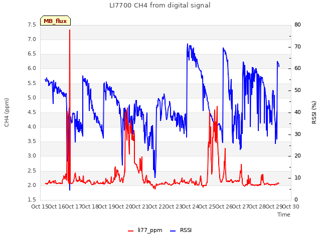 plot of LI7700 CH4 from digital signal