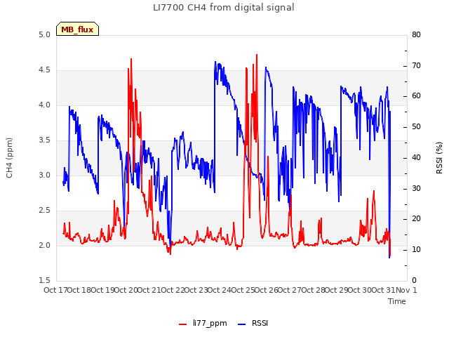 plot of LI7700 CH4 from digital signal