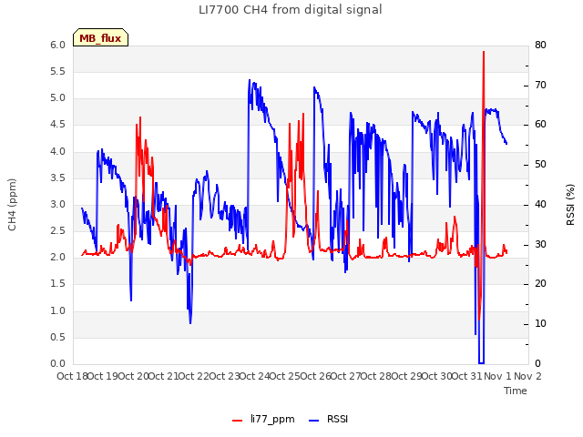 plot of LI7700 CH4 from digital signal