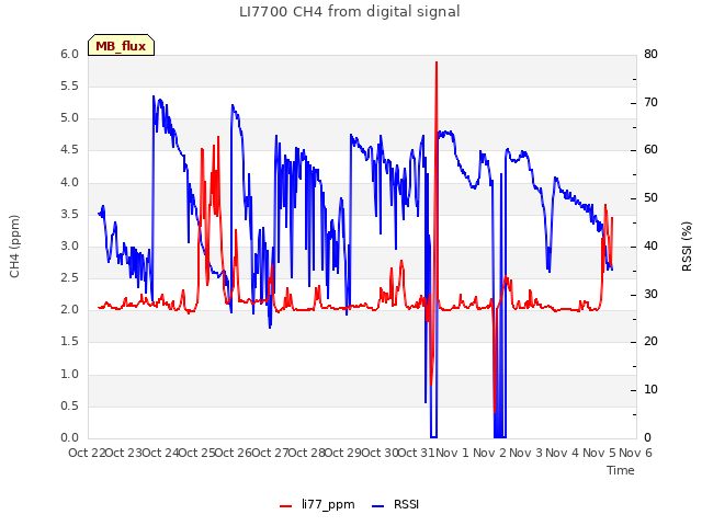 plot of LI7700 CH4 from digital signal