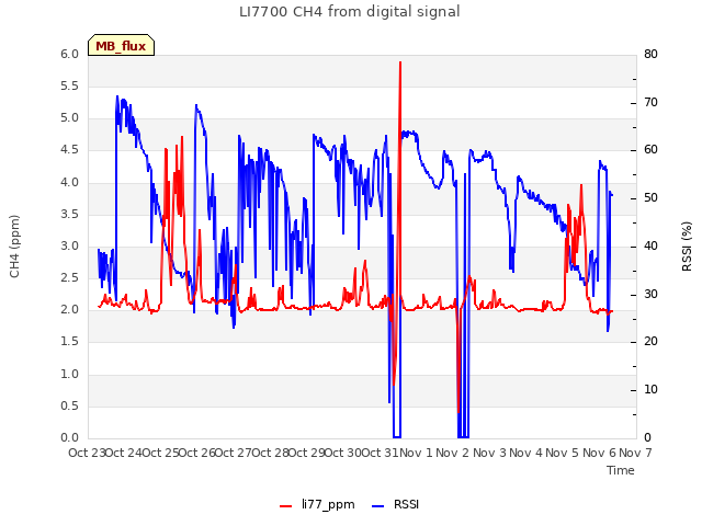 plot of LI7700 CH4 from digital signal