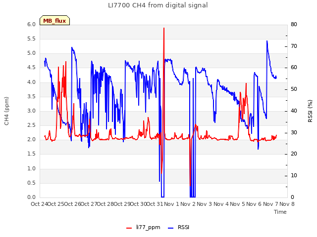 plot of LI7700 CH4 from digital signal