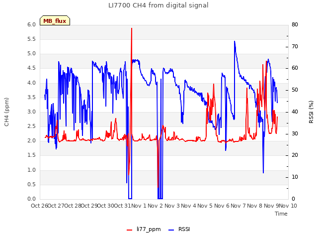 plot of LI7700 CH4 from digital signal