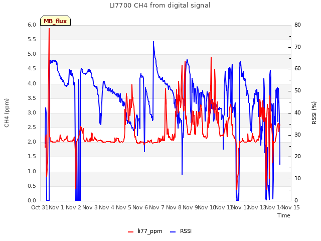 plot of LI7700 CH4 from digital signal