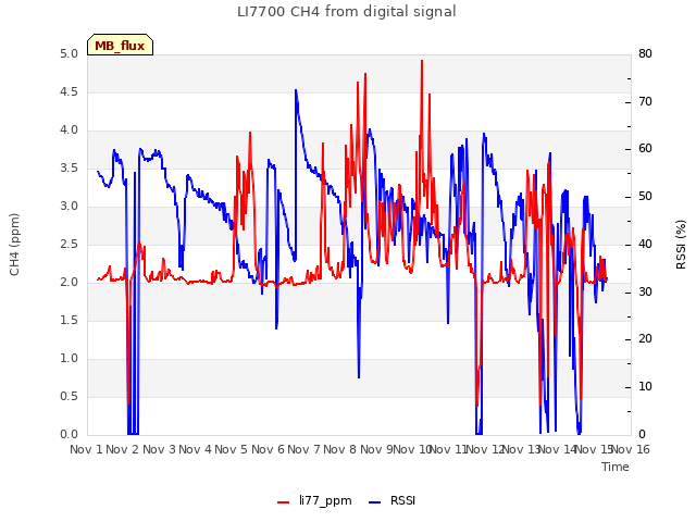 plot of LI7700 CH4 from digital signal