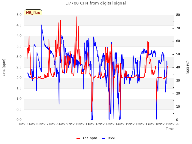 plot of LI7700 CH4 from digital signal